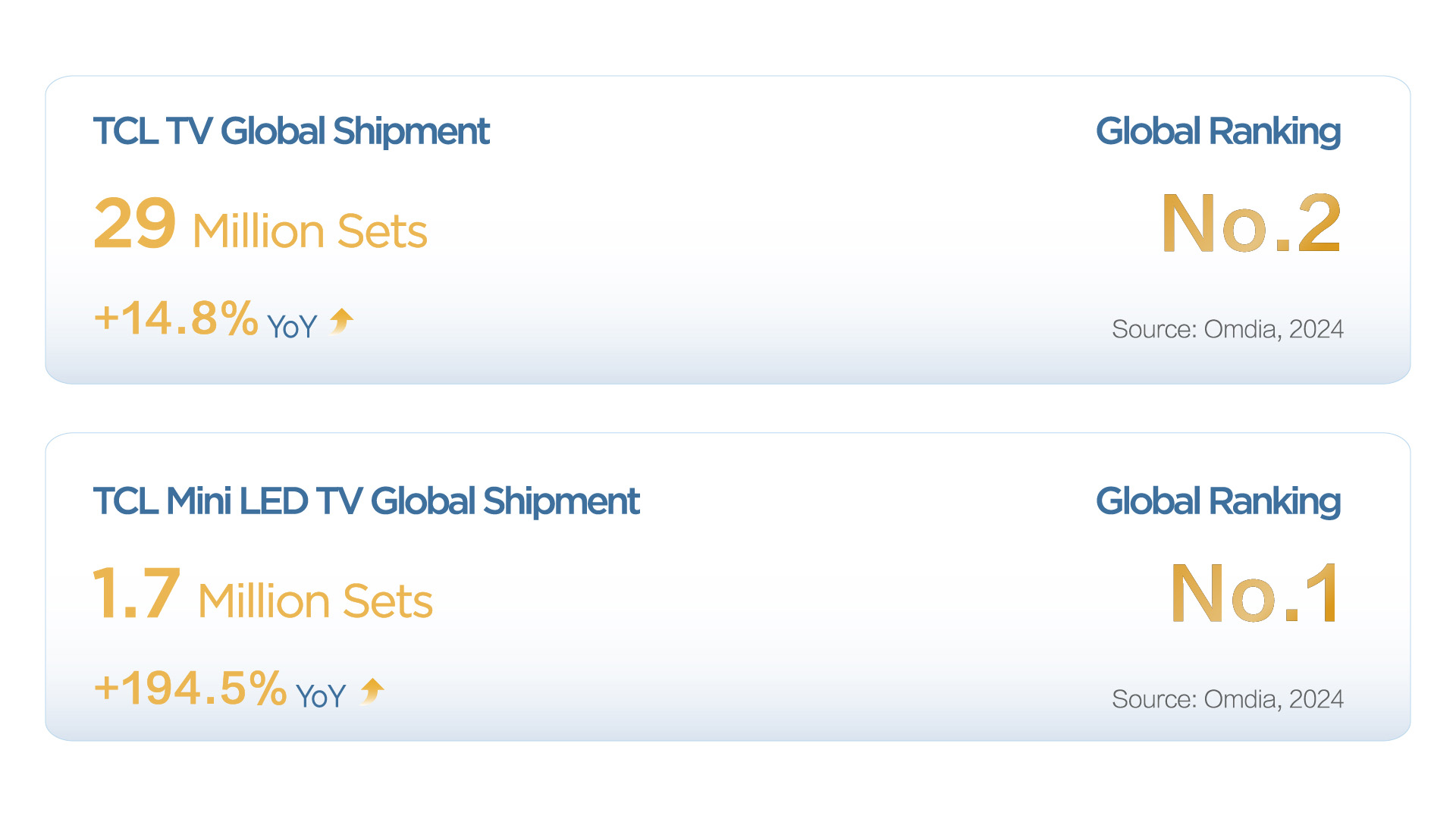 TCL Industries Delivered Strong YoY Growth in Revenue and Net Profit in 2024