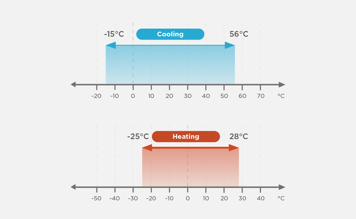  TCL TMV6+ Intelligent VRF seasonal energy efficiency ratio is up to 7.28