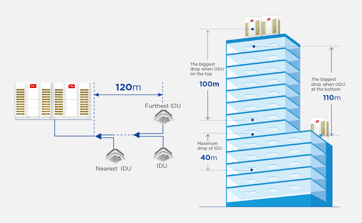 TMV6+ECO full DC inverter intelligent VRF 1100m Super Long Piping Design