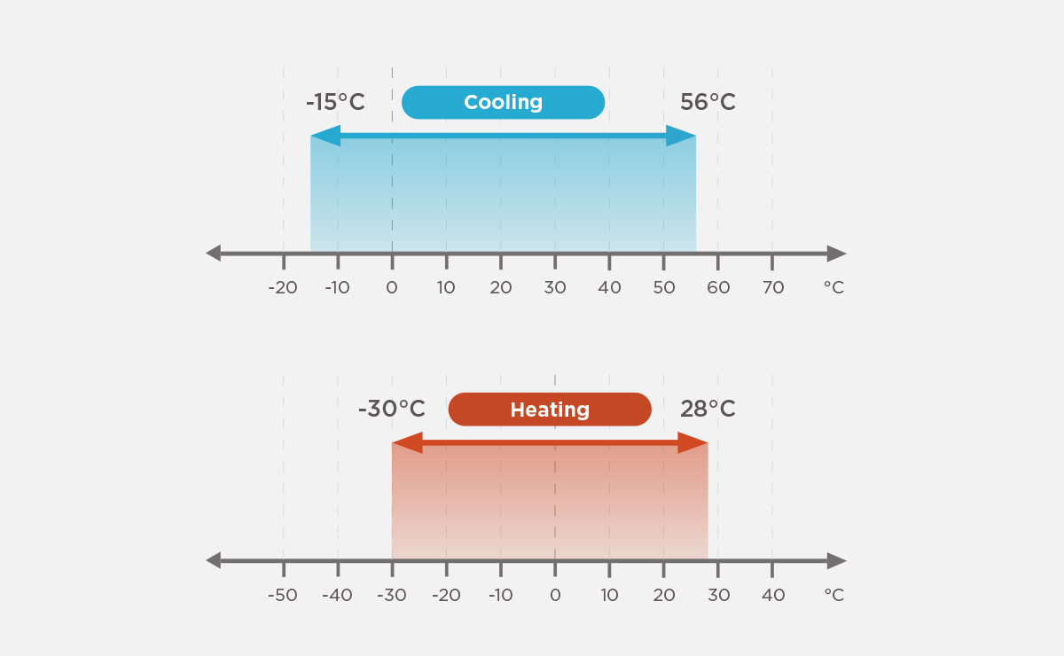  TCL TMV6+ECO Intelligent VRF with Wide Operation Temperature Range -30°C ~ 56°C