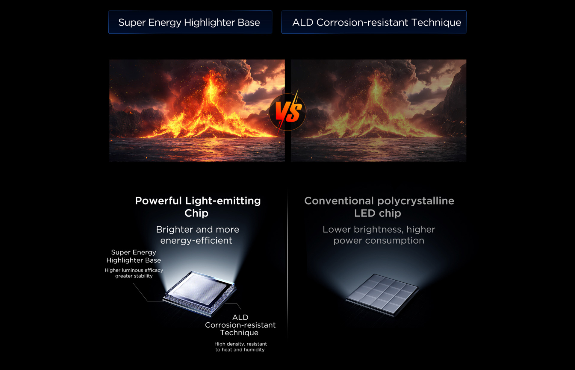Powerful Light-emitting VS Conventional polycrystallineL ED chip