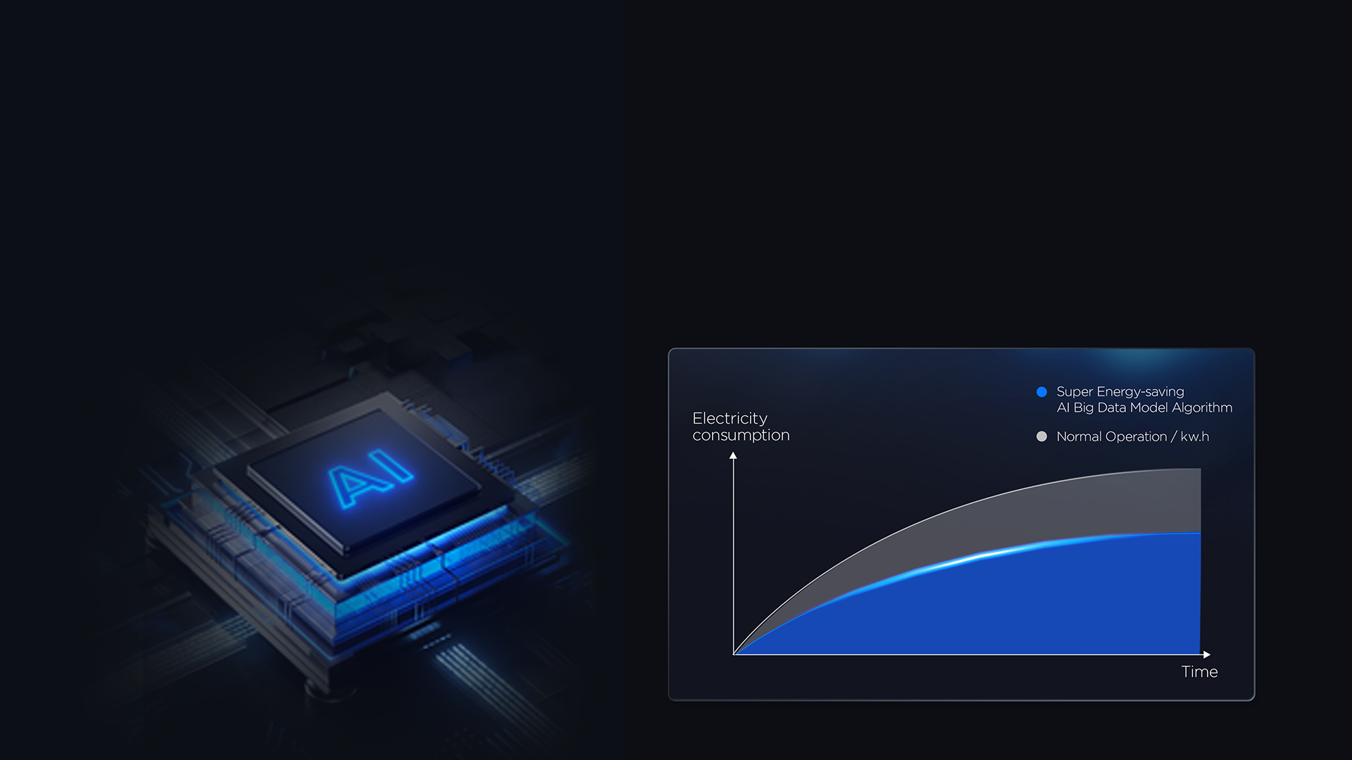 AI Energy-saving Algorithm