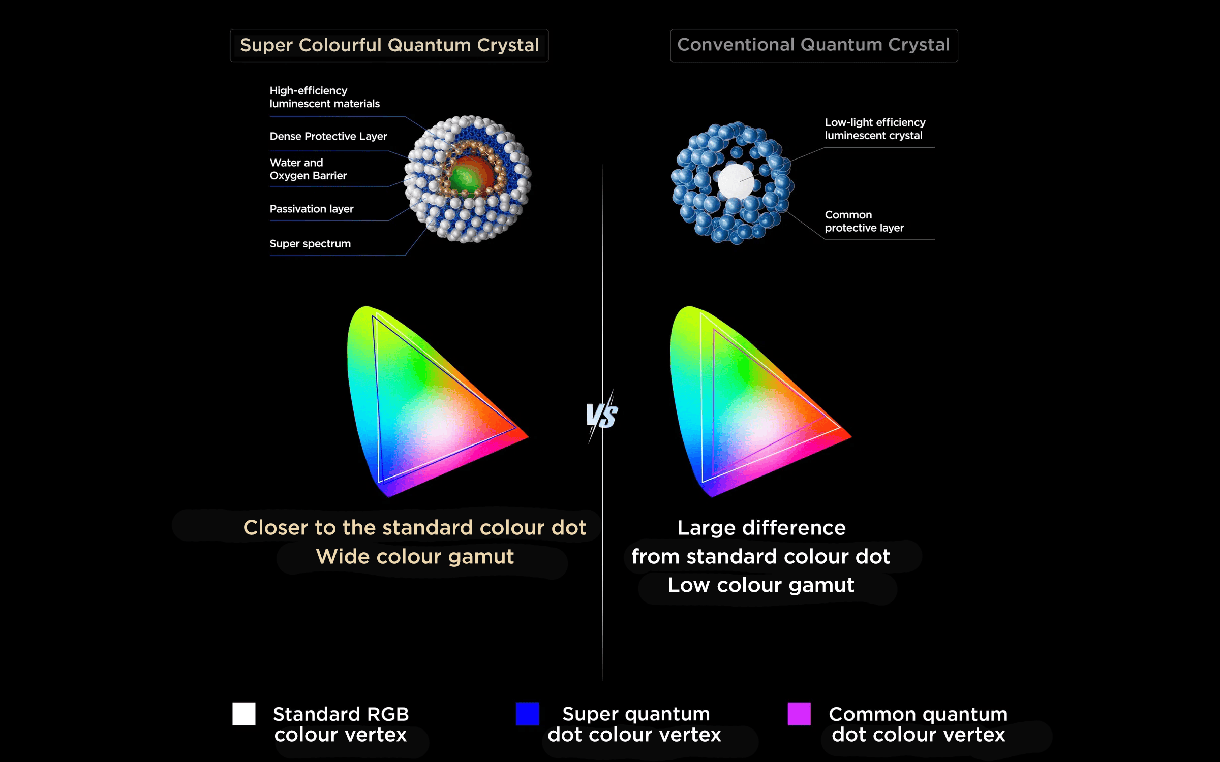 Super Colourful Quantum Crystal Vs Conventional Quantum Crystal