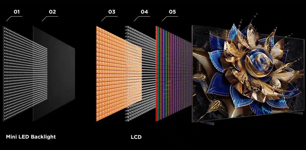 Tecnologia QD-Mini LED transforma a iluminação de fundo tradicional em precisão ao nível de pixels.