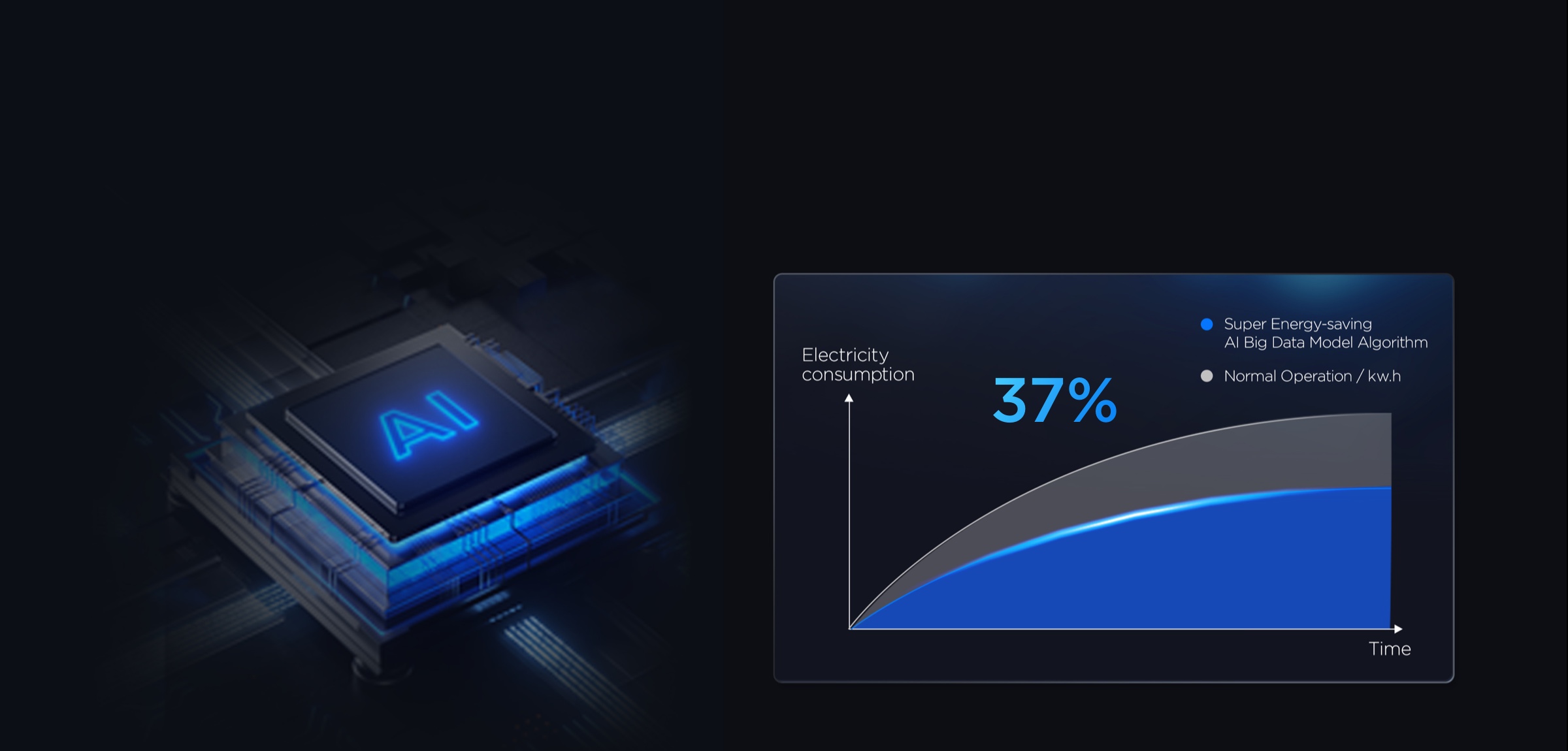 Algorytm oszczędzania energii AI