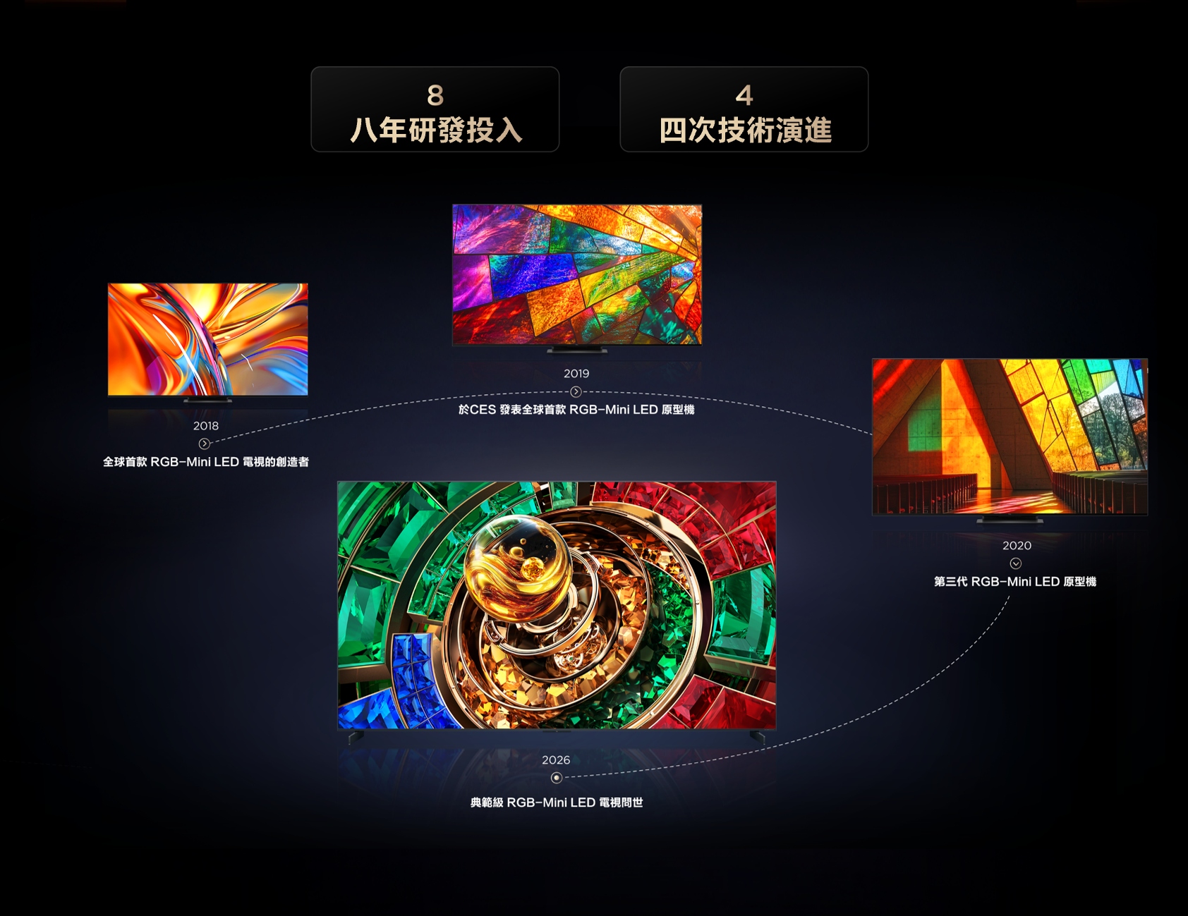乐竟体育 RGB-Mini LED TV Years' R&D Efforts and Technology Iterations
