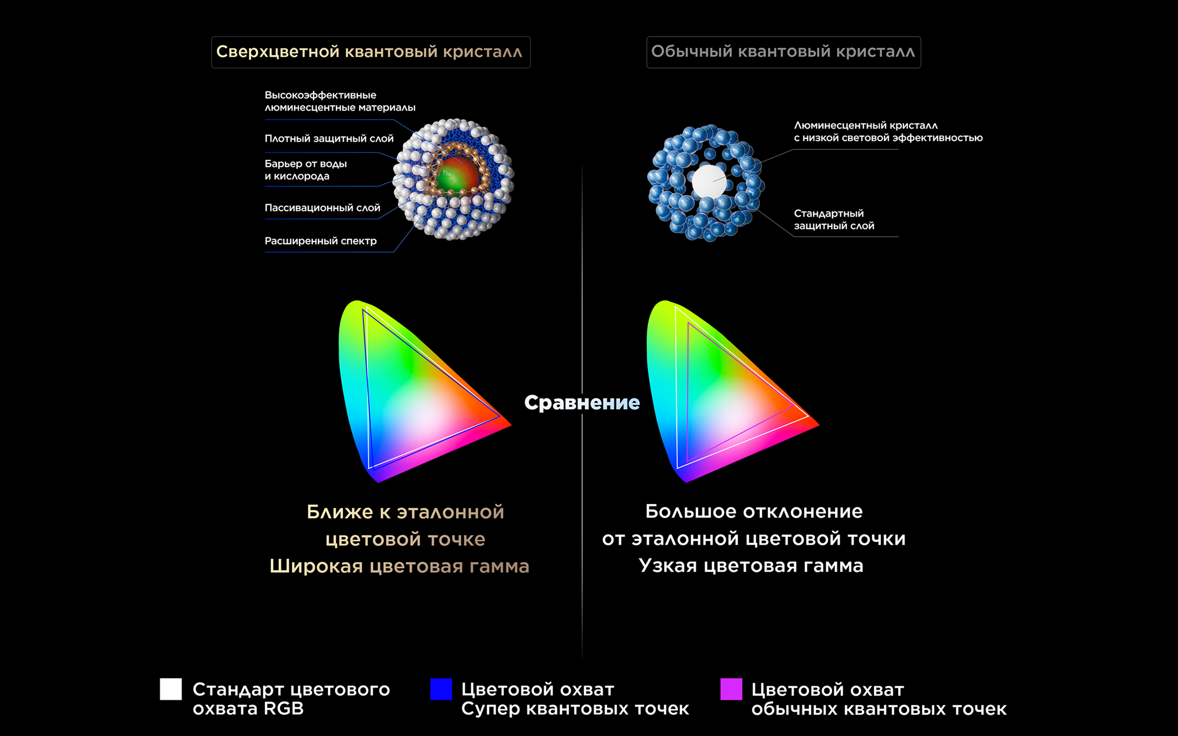 Super Colorful Quantum Crystal Vs Conventional Quantum Crystal