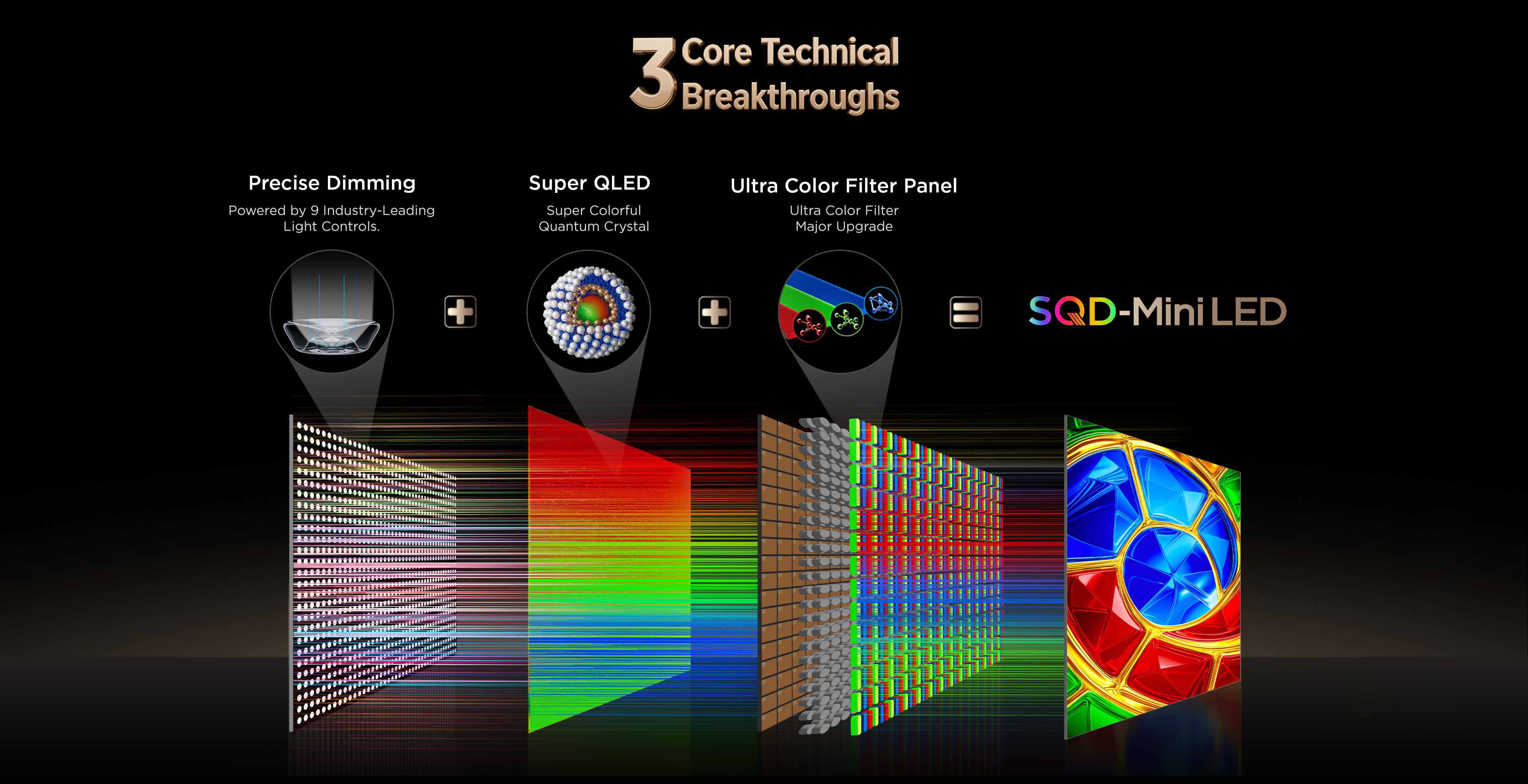 TCL SQD-Mini LED: 3 Core Technical Breakthroughs