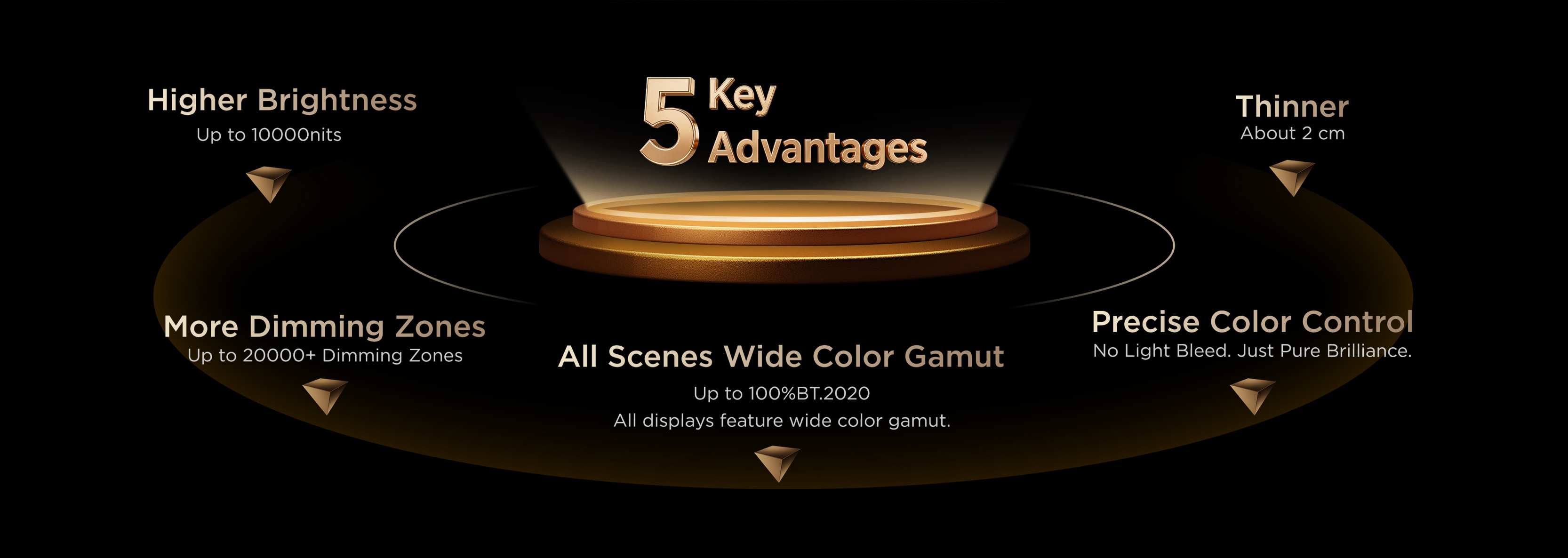 乐竟体育 SQD-Mini LED TVs with 5 key advantages