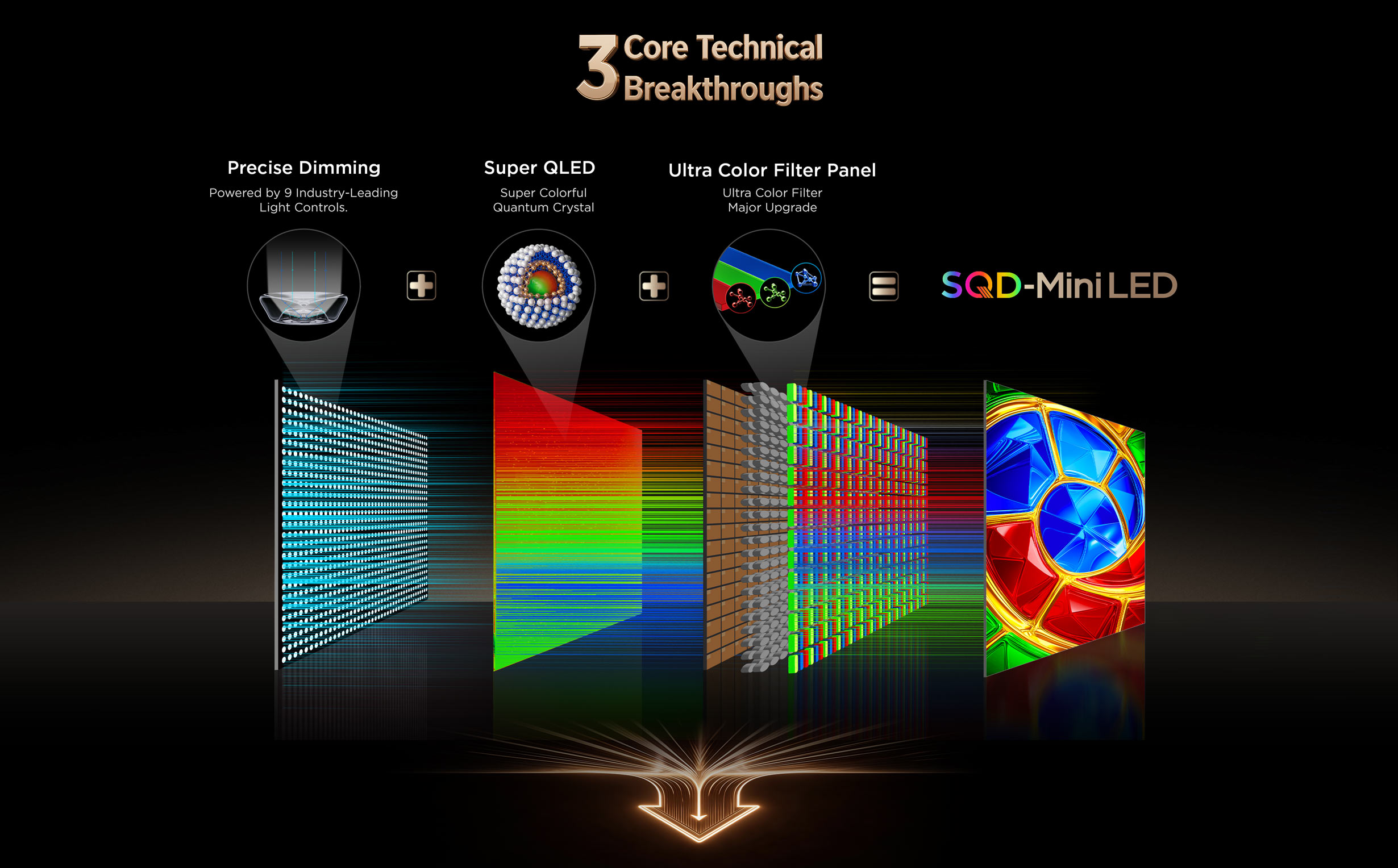 TCL SQD-Mini LED: 3 Core Technical Breakthroughs