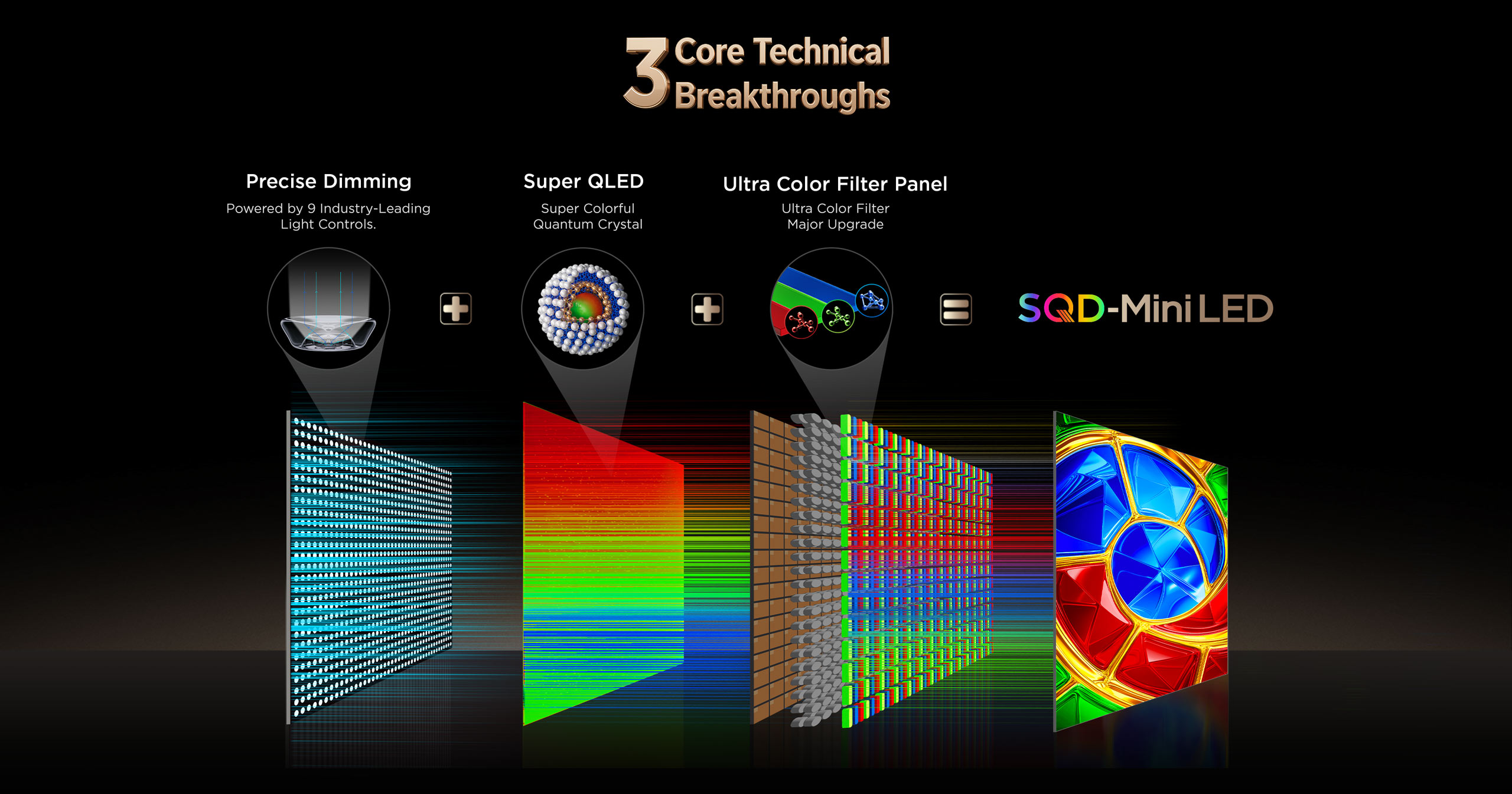 TCL SQD-Mini LED: 3 Core Technical Breakthroughs