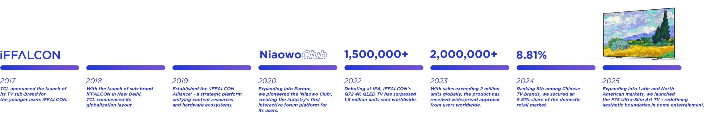 iFFALCON Brand History